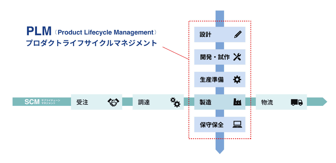 PLM （Product Lifecycle Management）プロダクトライフサイクルマネジメント