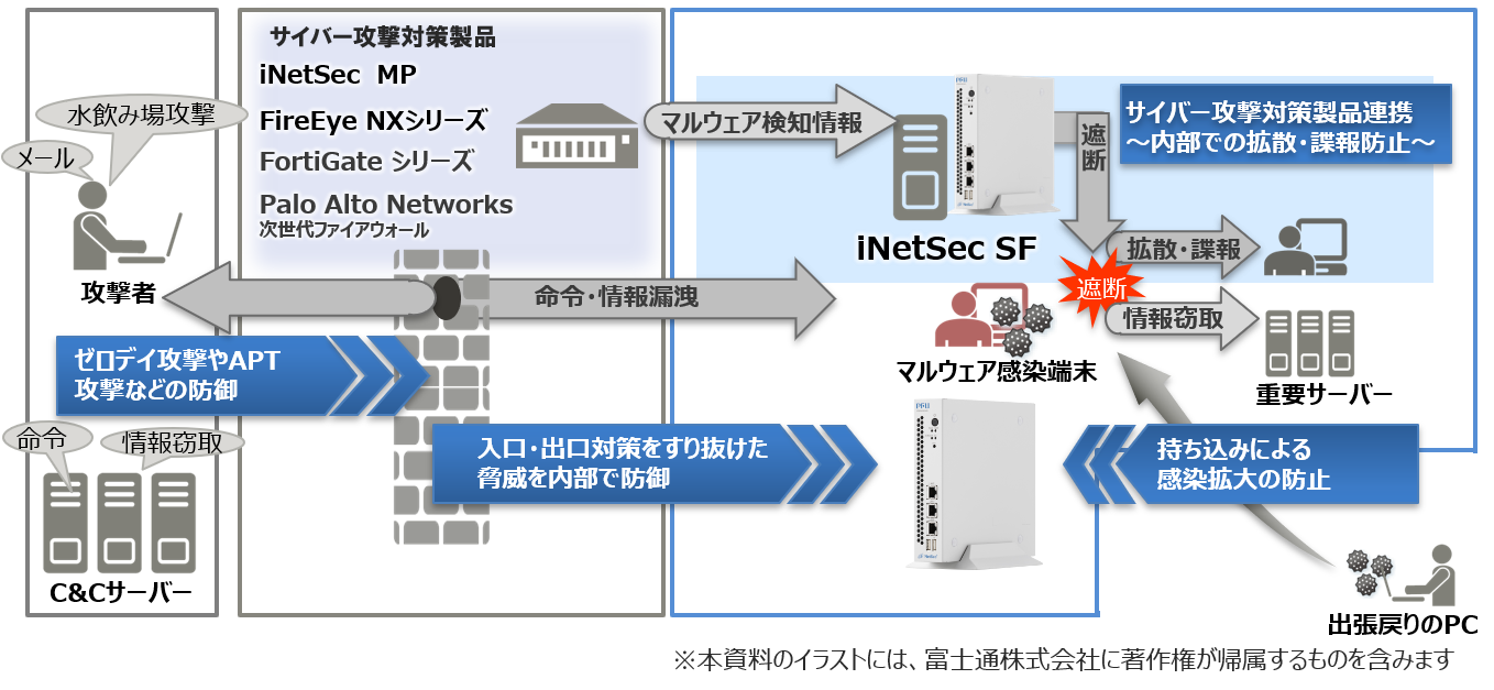 Inetsec Sf ソリューション 大興電子通信株式会社